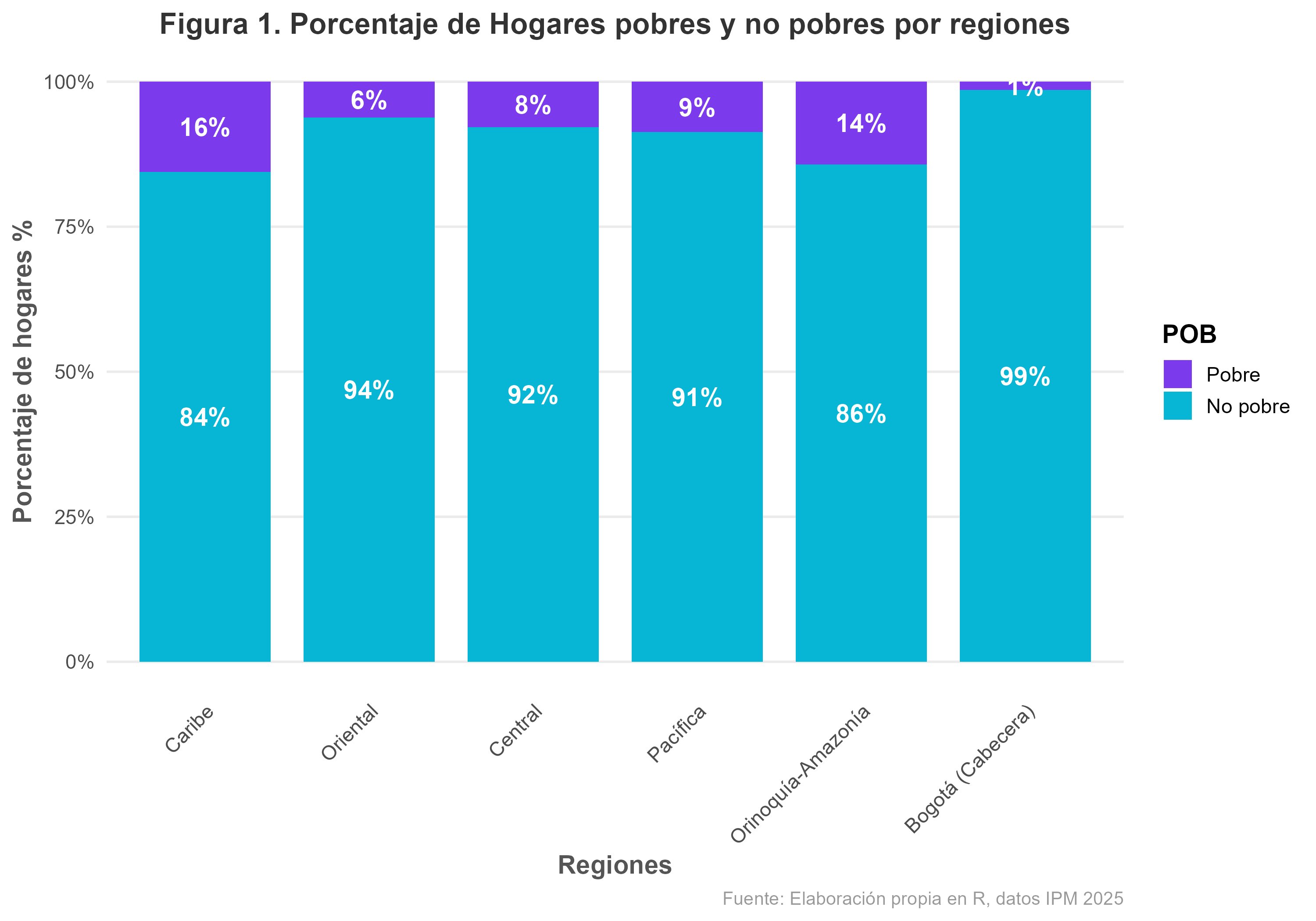 Pobreza Multidimensional en Colombia — Daniel Molina